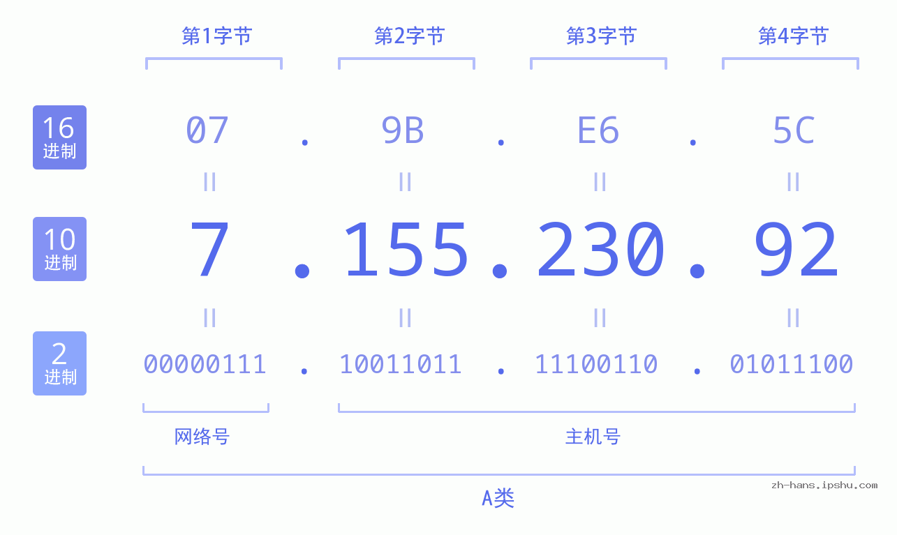 IP地址:7.155.230.92 数据结构图 二进制 十进制 十六进制 IPv4: 7.155.230.92 网络类型 网络号 主机号
