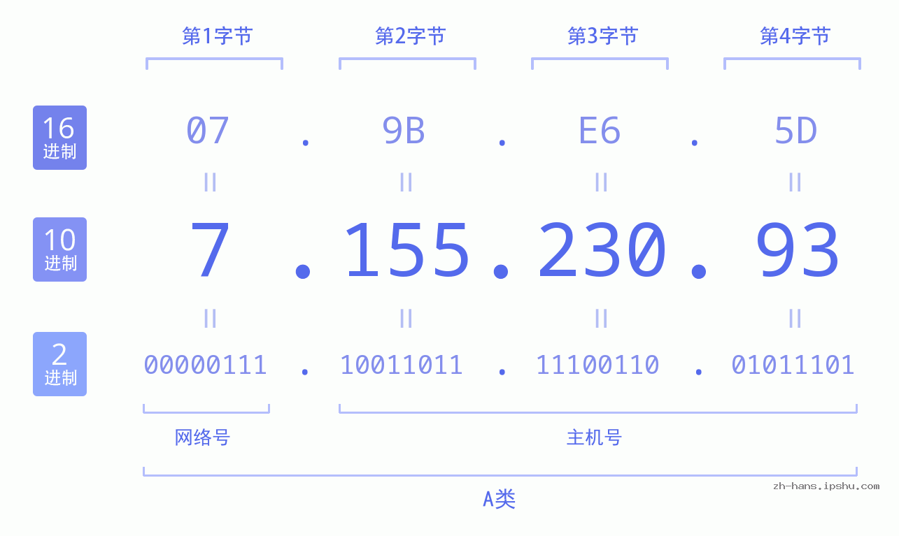 IP地址:7.155.230.93 数据结构图 二进制 十进制 十六进制 IPv4: 7.155.230.93 网络类型 网络号 主机号