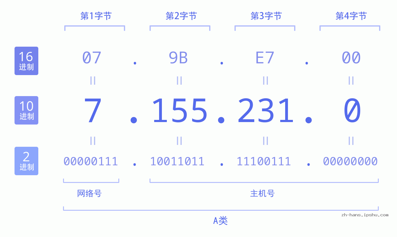 IP地址:7.155.231.0 数据结构图 二进制 十进制 十六进制 IPv4: 7.155.231.0 网络类型 网络号 主机号
