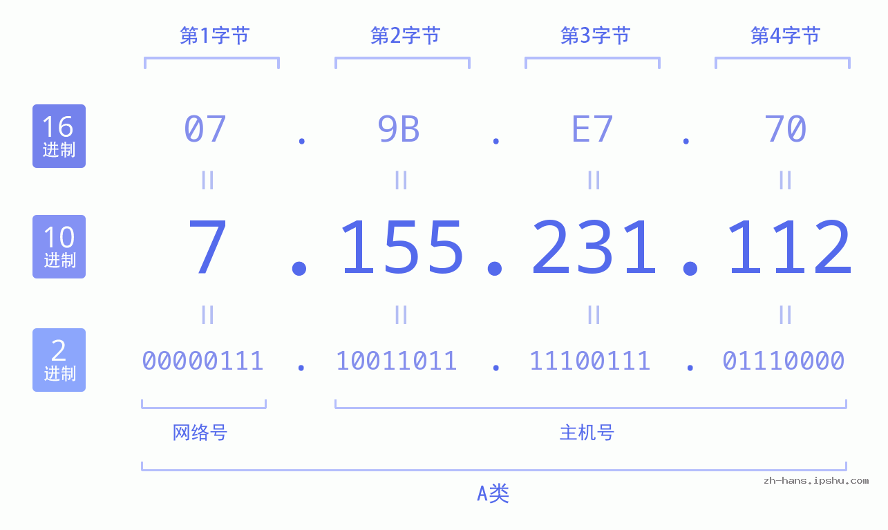 IP地址:7.155.231.112 数据结构图 二进制 十进制 十六进制 IPv4: 7.155.231.112 网络类型 网络号 主机号