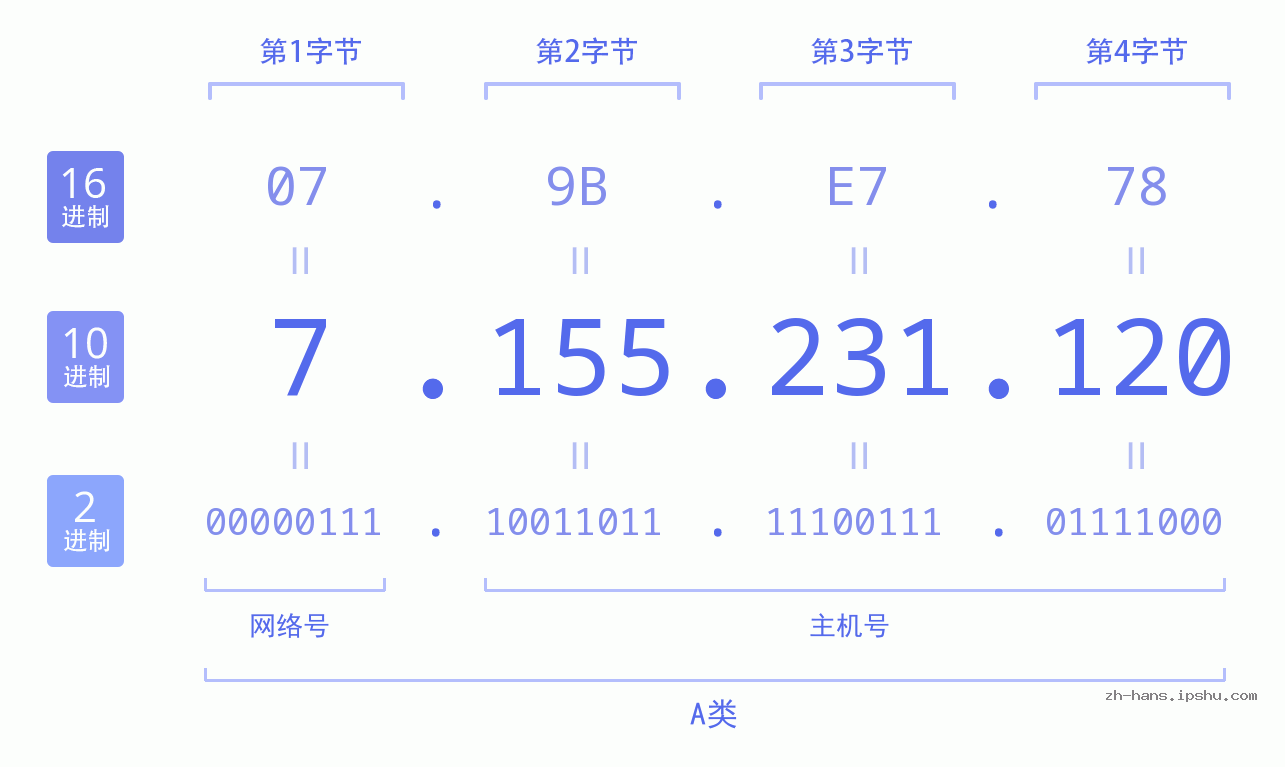 IP地址:7.155.231.120 数据结构图 二进制 十进制 十六进制 IPv4: 7.155.231.120 网络类型 网络号 主机号