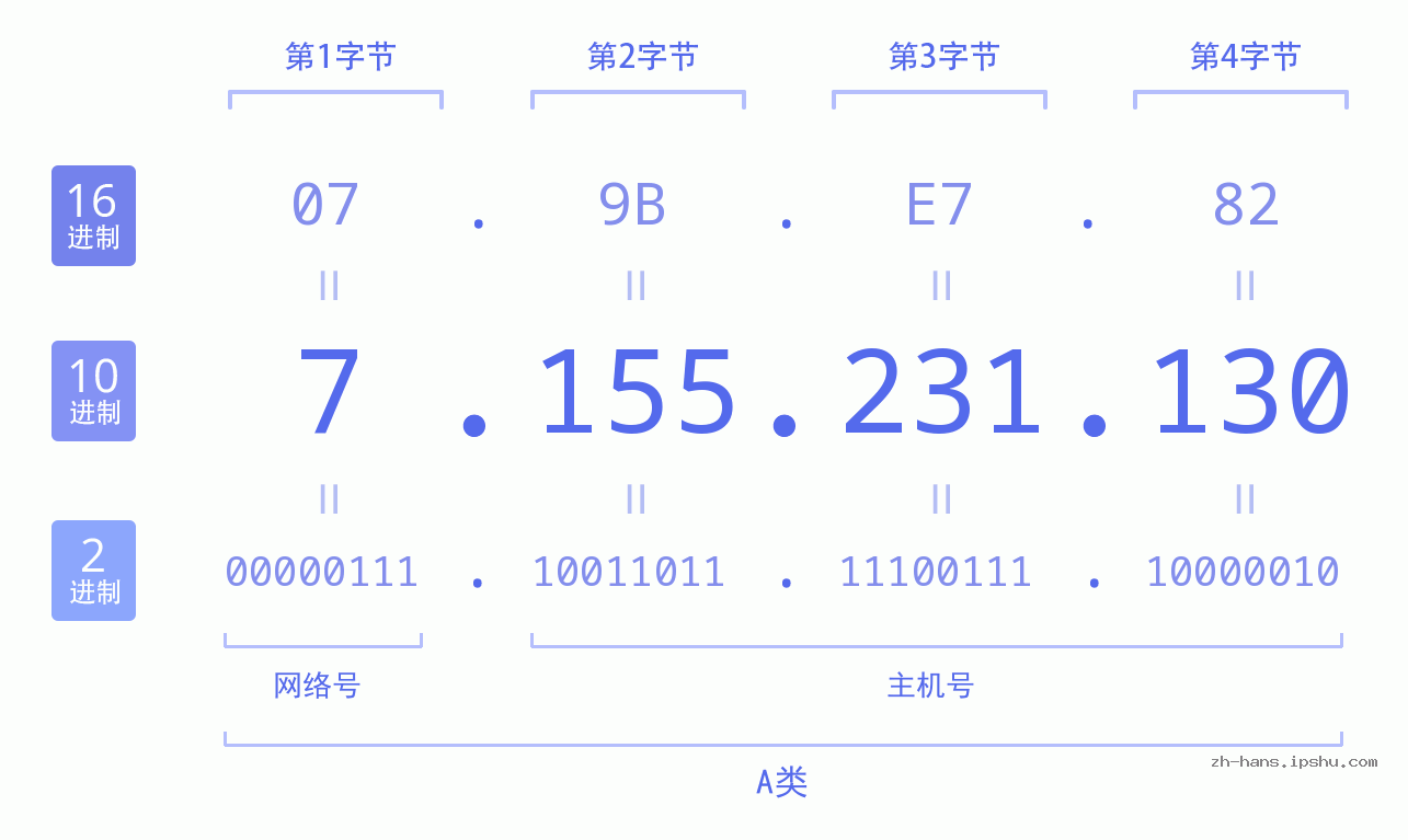 IP地址:7.155.231.130 数据结构图 二进制 十进制 十六进制 IPv4: 7.155.231.130 网络类型 网络号 主机号