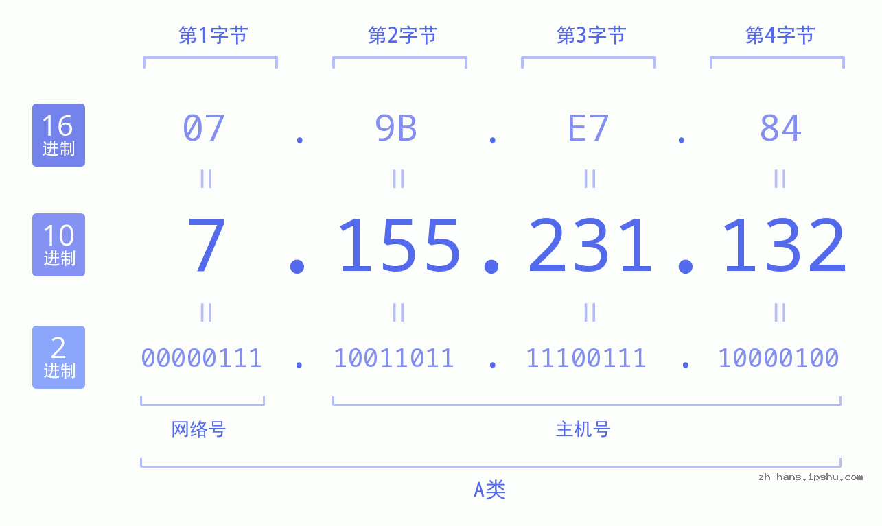 IPv4: 7.155.231.132 网络类型 网络号 主机号