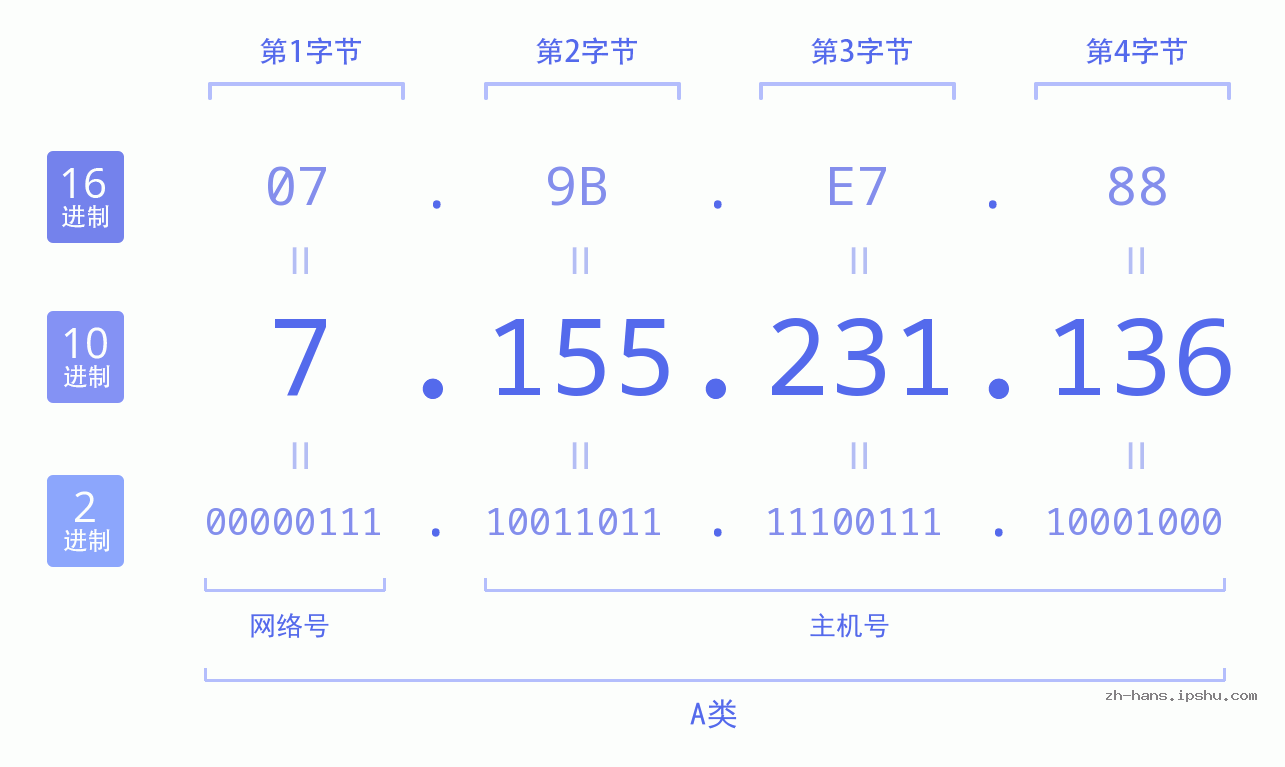 IP地址:7.155.231.136 数据结构图 二进制 十进制 十六进制 IPv4: 7.155.231.136 网络类型 网络号 主机号
