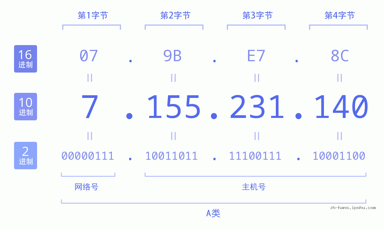 IP地址:7.155.231.140 数据结构图 二进制 十进制 十六进制 IPv4: 7.155.231.140 网络类型 网络号 主机号