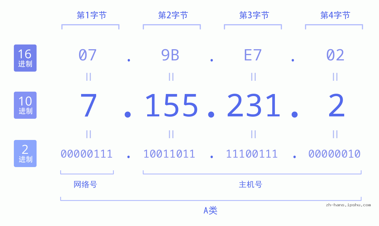 IP地址:7.155.231.2 数据结构图 二进制 十进制 十六进制 IPv4: 7.155.231.2 网络类型 网络号 主机号