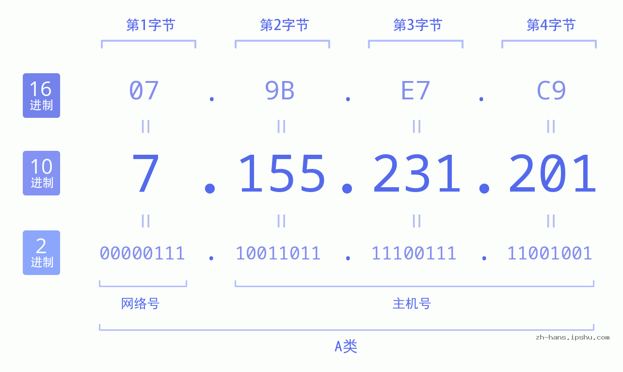 IP地址:7.155.231.201 数据结构图 二进制 十进制 十六进制 IPv4: 7.155.231.201 网络类型 网络号 主机号