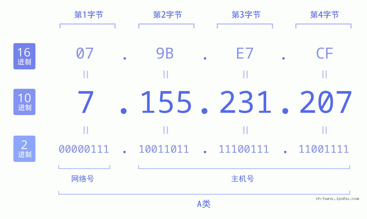 IP地址:7.155.231.207 数据结构图 二进制 十进制 十六进制 IPv4: 7.155.231.207 网络类型 网络号 主机号