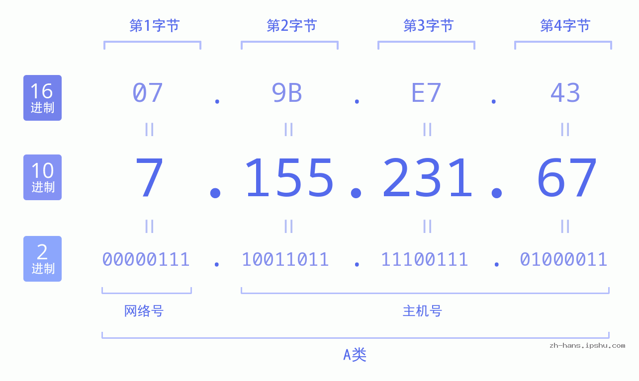 IPv4: 7.155.231.67 网络类型 网络号 主机号