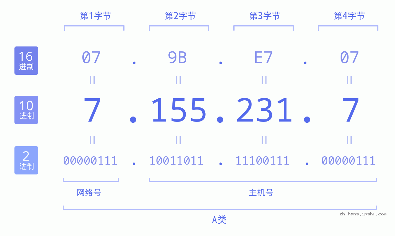 IP地址:7.155.231.7 数据结构图 二进制 十进制 十六进制 IPv4: 7.155.231.7 网络类型 网络号 主机号