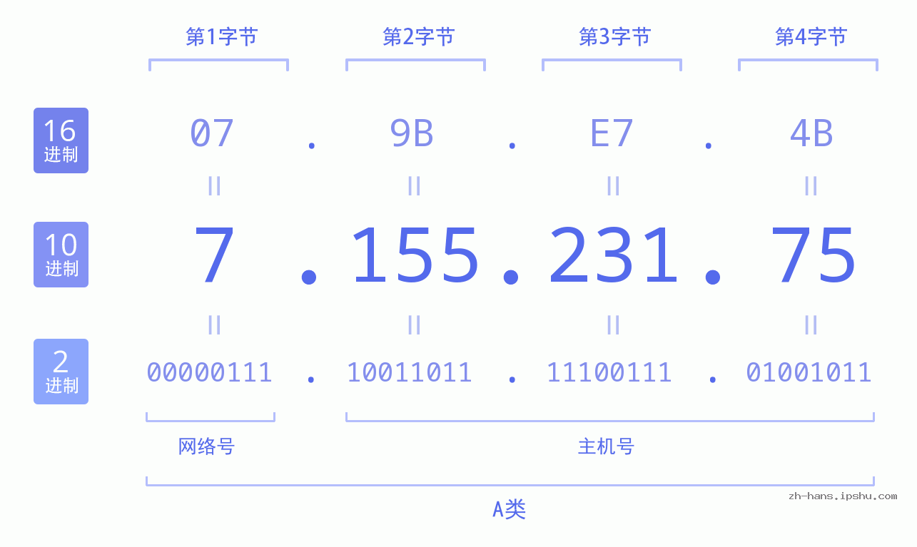 IP地址:7.155.231.75 数据结构图 二进制 十进制 十六进制 IPv4: 7.155.231.75 网络类型 网络号 主机号
