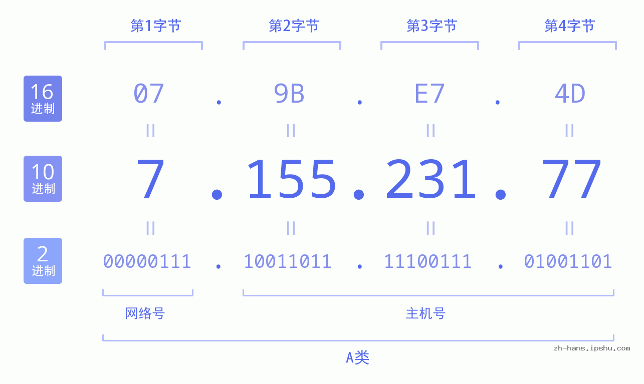 IP地址:7.155.231.77 数据结构图 二进制 十进制 十六进制 IPv4: 7.155.231.77 网络类型 网络号 主机号