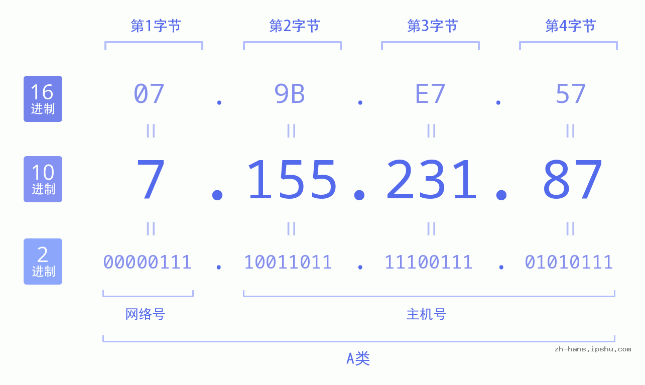 IP地址:7.155.231.87 数据结构图 二进制 十进制 十六进制 IPv4: 7.155.231.87 网络类型 网络号 主机号