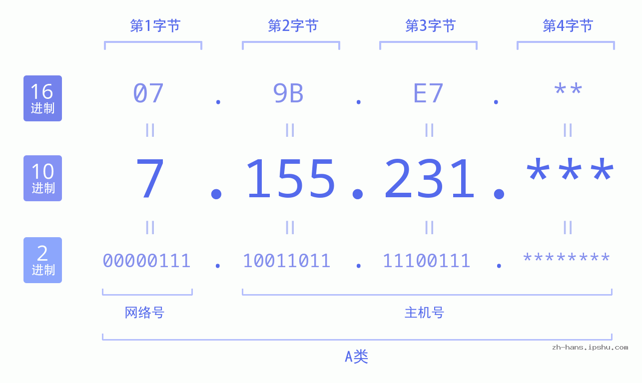 IP地址:7.155.231 数据结构图 二进制 十进制 十六进制 IPv4: 7.155.231 网络类型 网络号 主机号