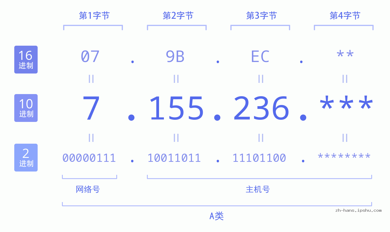 IP地址:7.155.236 数据结构图 二进制 十进制 十六进制 IPv4: 7.155.236 网络类型 网络号 主机号
