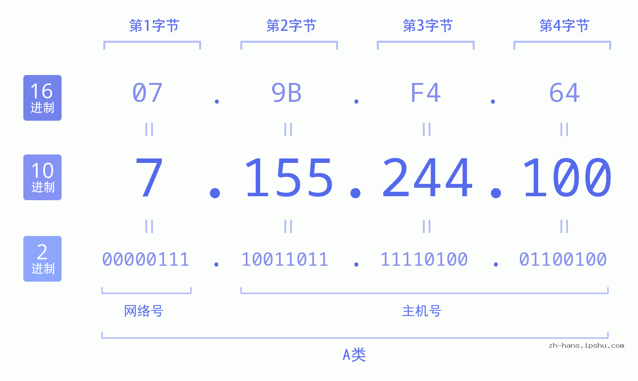 IP地址:7.155.244.100 数据结构图 二进制 十进制 十六进制 IPv4: 7.155.244.100 网络类型 网络号 主机号