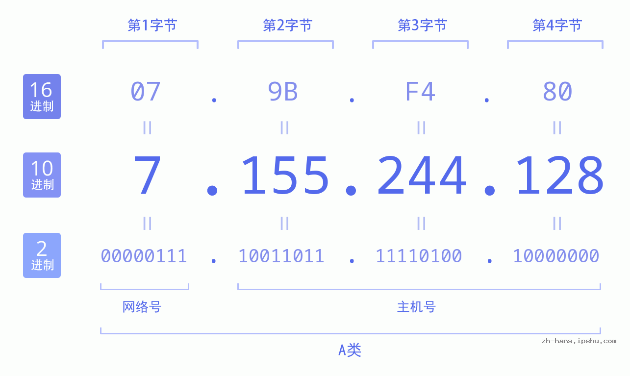 IP地址:7.155.244.128 数据结构图 二进制 十进制 十六进制 IPv4: 7.155.244.128 网络类型 网络号 主机号