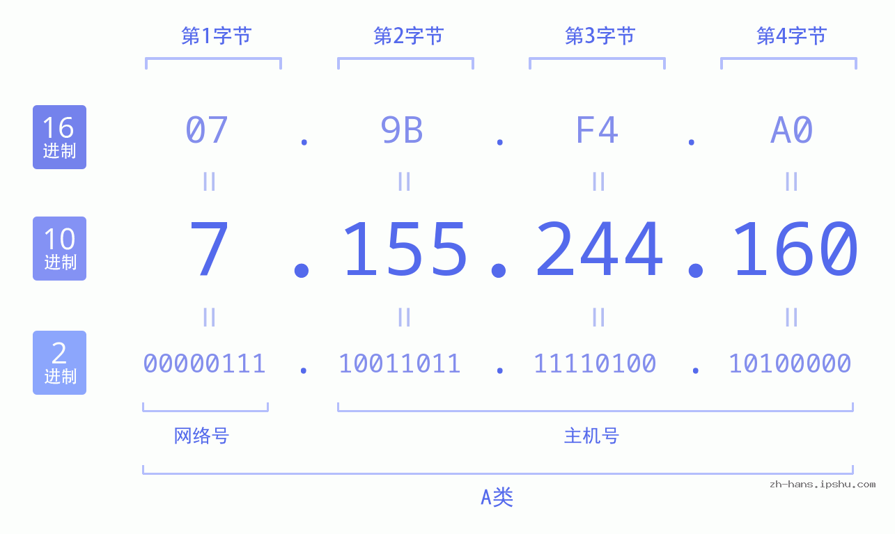 IP地址:7.155.244.160 数据结构图 二进制 十进制 十六进制 IPv4: 7.155.244.160 网络类型 网络号 主机号