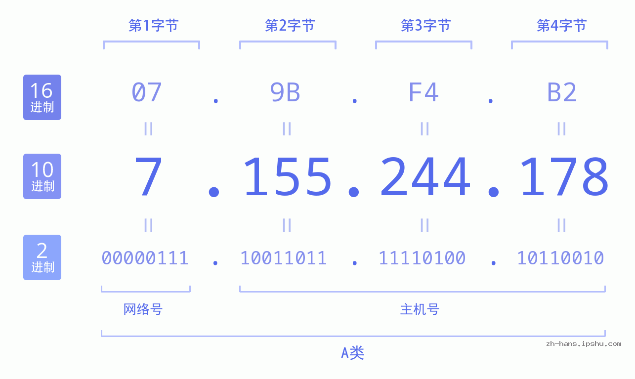 IP地址:7.155.244.178 数据结构图 二进制 十进制 十六进制 IPv4: 7.155.244.178 网络类型 网络号 主机号