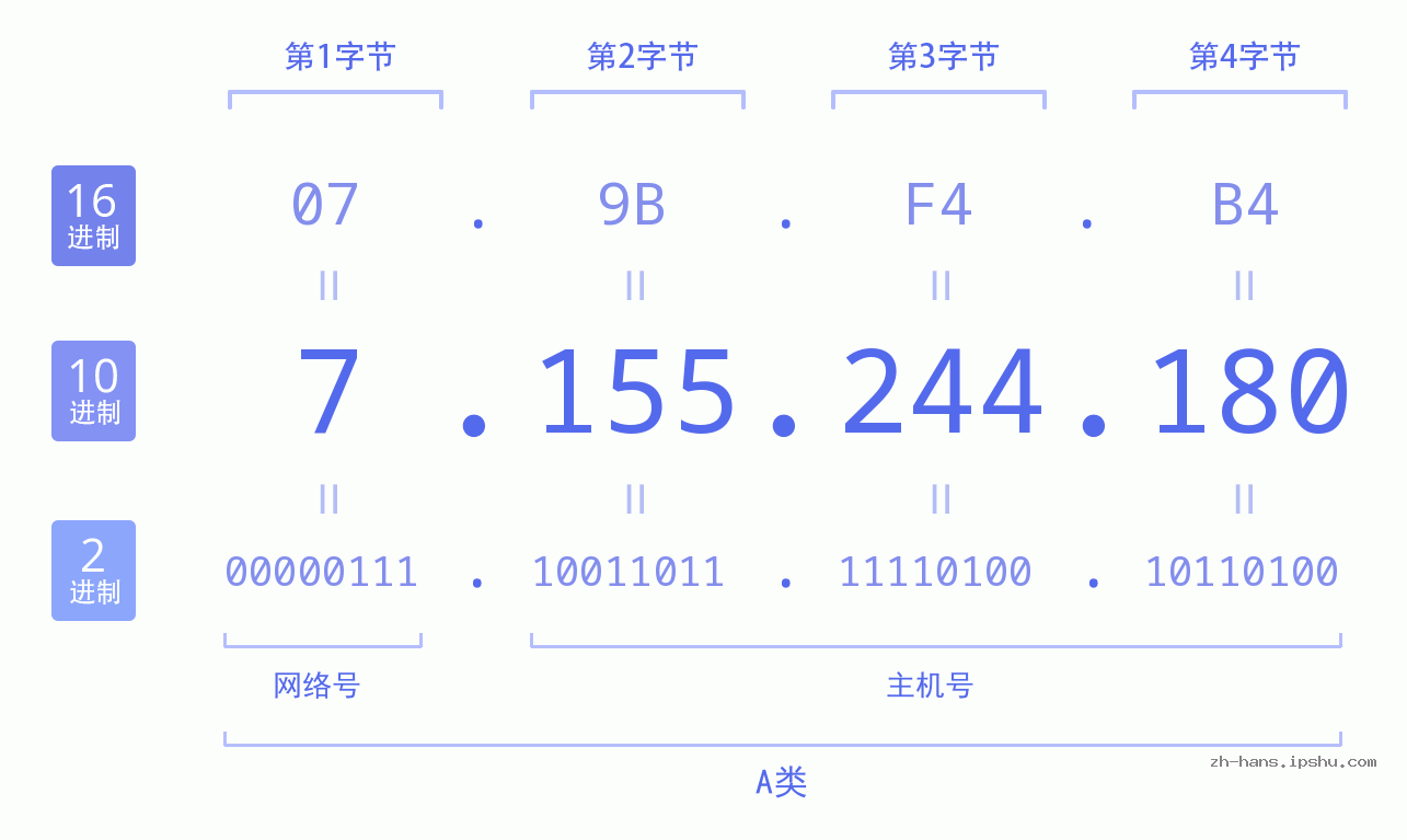 IP地址:7.155.244.180 数据结构图 二进制 十进制 十六进制 IPv4: 7.155.244.180 网络类型 网络号 主机号
