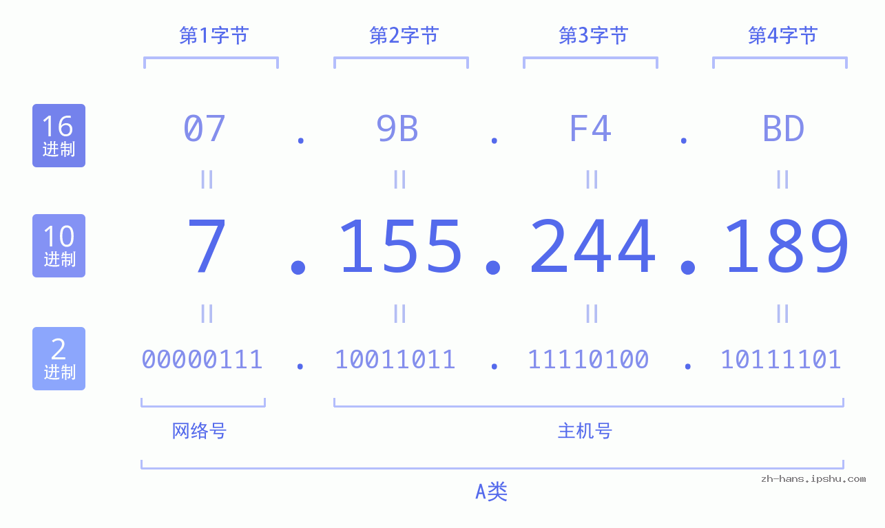 IP地址:7.155.244.189 数据结构图 二进制 十进制 十六进制 IPv4: 7.155.244.189 网络类型 网络号 主机号