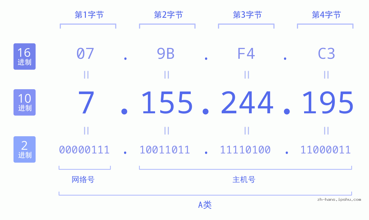 IP地址:7.155.244.195 数据结构图 二进制 十进制 十六进制 IPv4: 7.155.244.195 网络类型 网络号 主机号