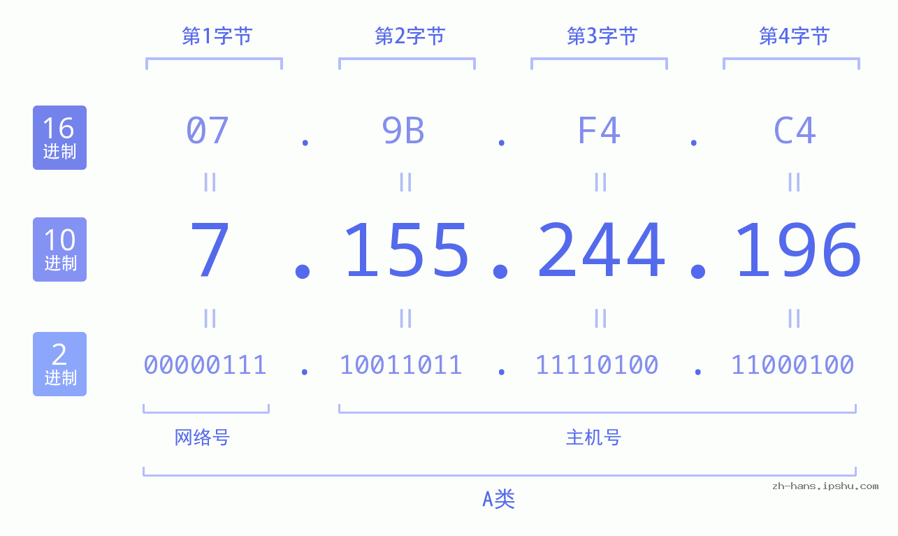 IP地址:7.155.244.196 数据结构图 二进制 十进制 十六进制 IPv4: 7.155.244.196 网络类型 网络号 主机号