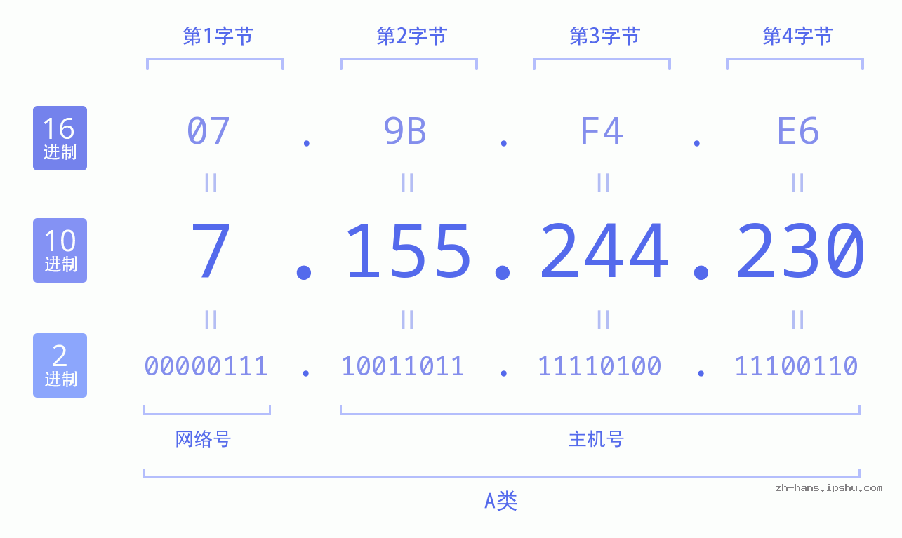 IP地址:7.155.244.230 数据结构图 二进制 十进制 十六进制 IPv4: 7.155.244.230 网络类型 网络号 主机号