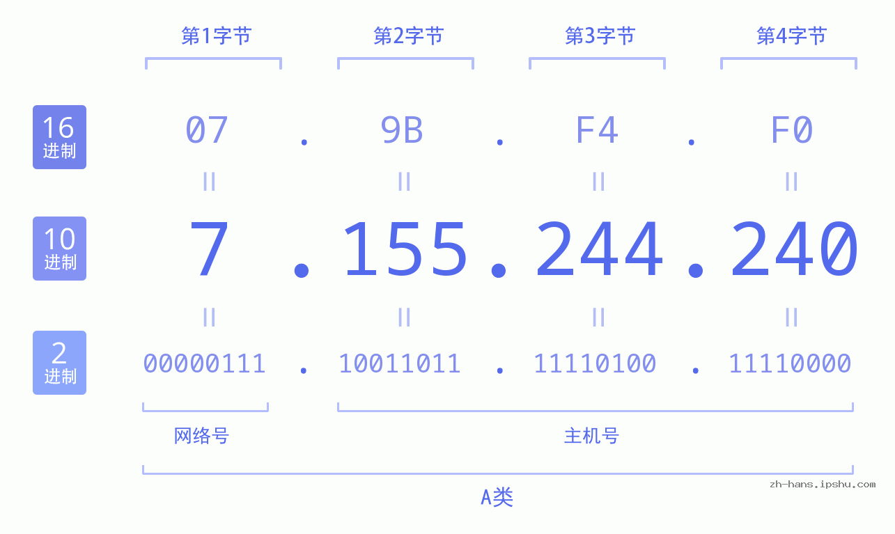 IP地址:7.155.244.240 数据结构图 二进制 十进制 十六进制 IPv4: 7.155.244.240 网络类型 网络号 主机号
