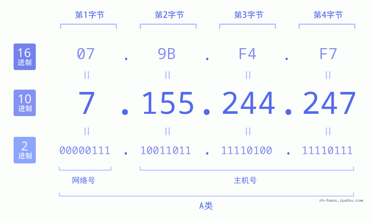 IP地址:7.155.244.247 数据结构图 二进制 十进制 十六进制 IPv4: 7.155.244.247 网络类型 网络号 主机号
