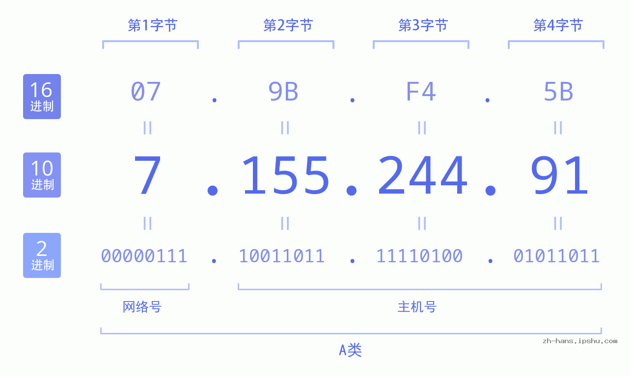 IP地址:7.155.244.91 数据结构图 二进制 十进制 十六进制 IPv4: 7.155.244.91 网络类型 网络号 主机号