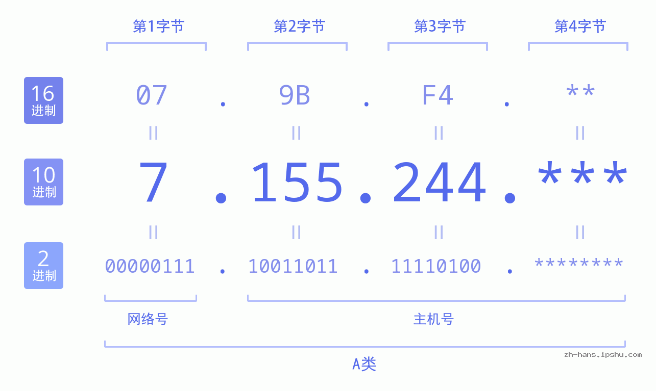 IP地址:7.155.244 数据结构图 二进制 十进制 十六进制 IPv4: 7.155.244 网络类型 网络号 主机号