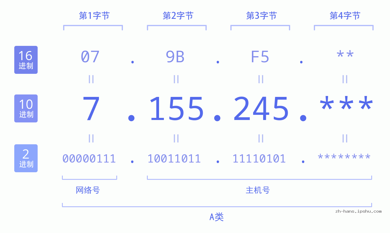IP地址:7.155.245 数据结构图 二进制 十进制 十六进制 IPv4: 7.155.245 网络类型 网络号 主机号