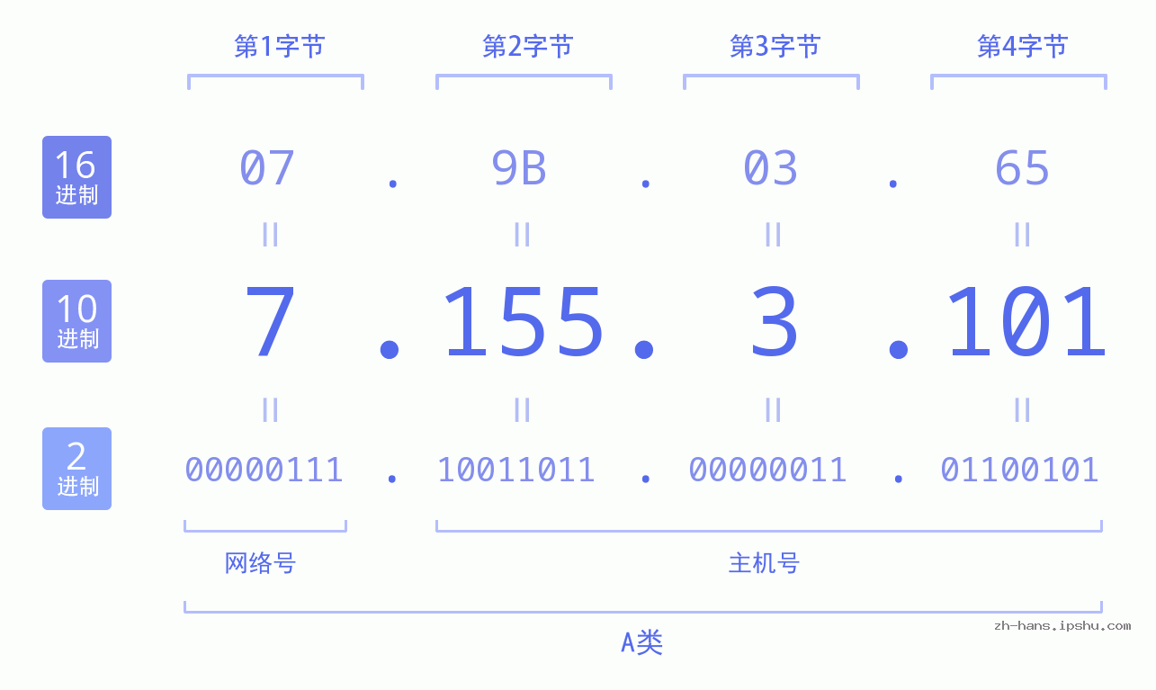 IP地址:7.155.3.101 数据结构图 二进制 十进制 十六进制 IPv4: 7.155.3.101 网络类型 网络号 主机号