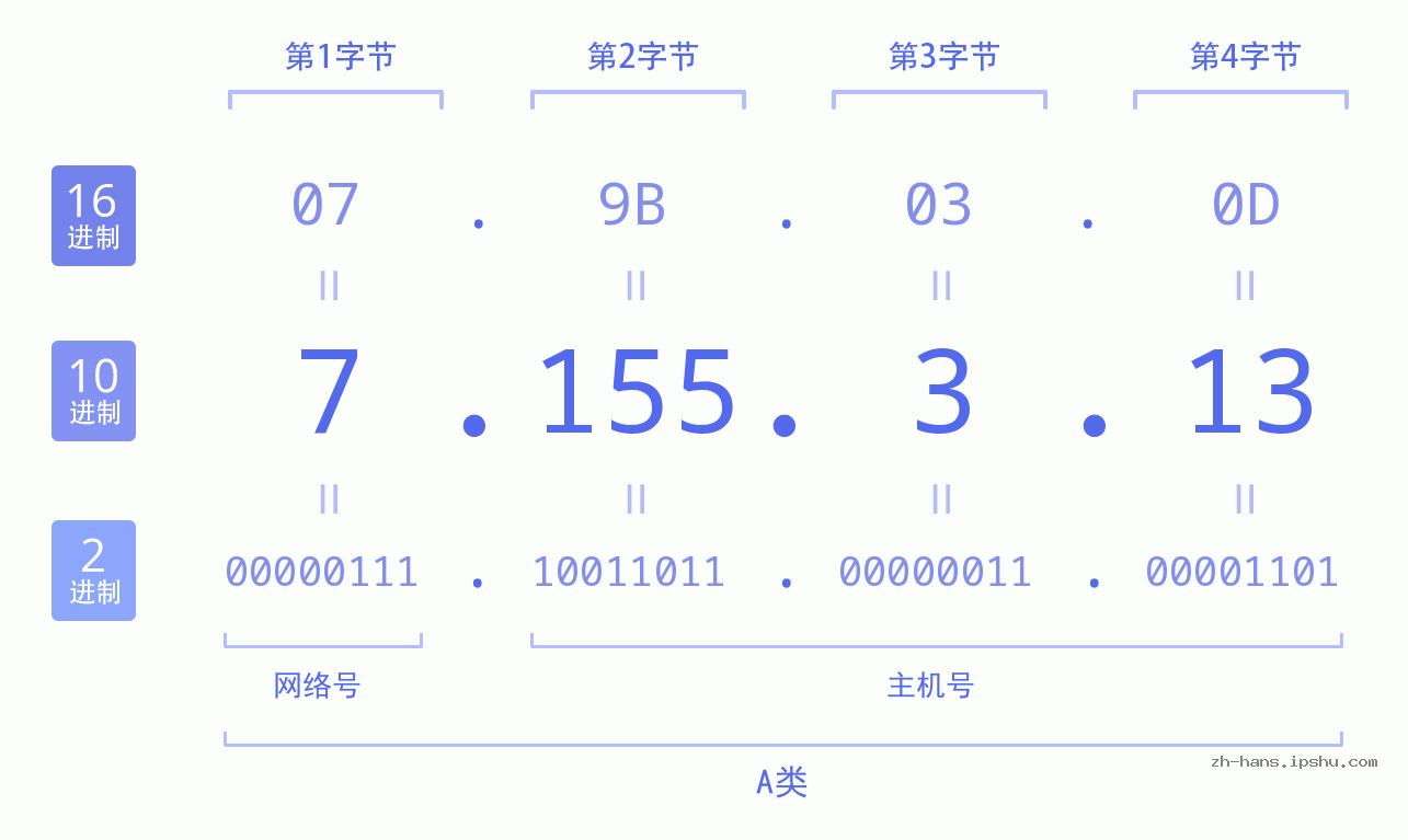 IP地址:7.155.3.13 数据结构图 二进制 十进制 十六进制 IPv4: 7.155.3.13 网络类型 网络号 主机号