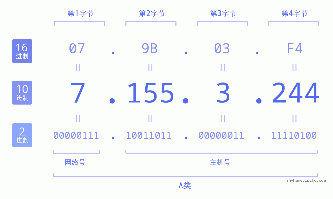IP地址:7.155.3.244 数据结构图 二进制 十进制 十六进制 IPv4: 7.155.3.244 网络类型 网络号 主机号