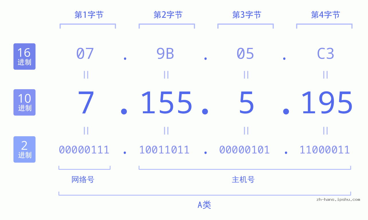 IP地址:7.155.5.195 数据结构图 二进制 十进制 十六进制 IPv4: 7.155.5.195 网络类型 网络号 主机号
