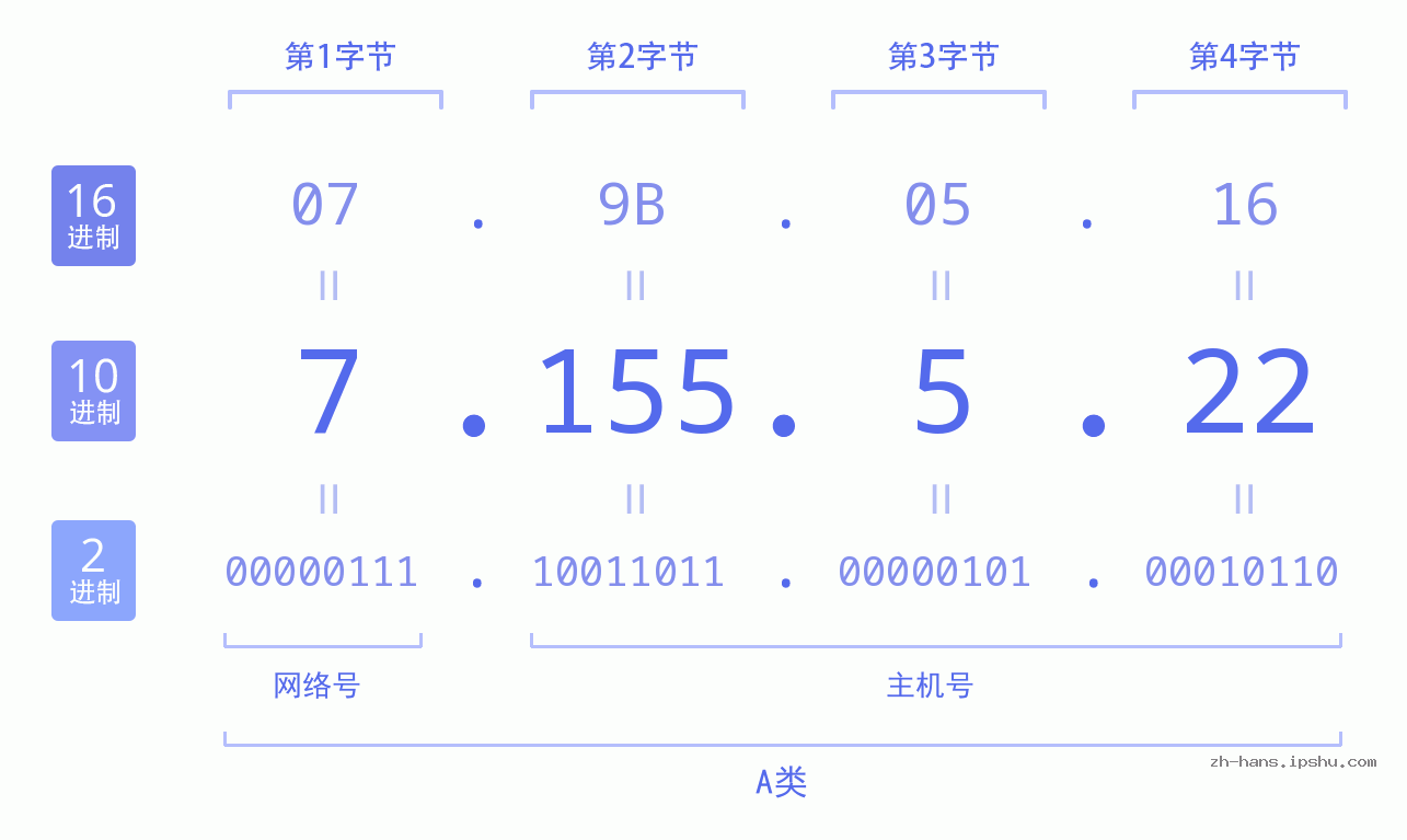 IP地址:7.155.5.22 数据结构图 二进制 十进制 十六进制 IPv4: 7.155.5.22 网络类型 网络号 主机号