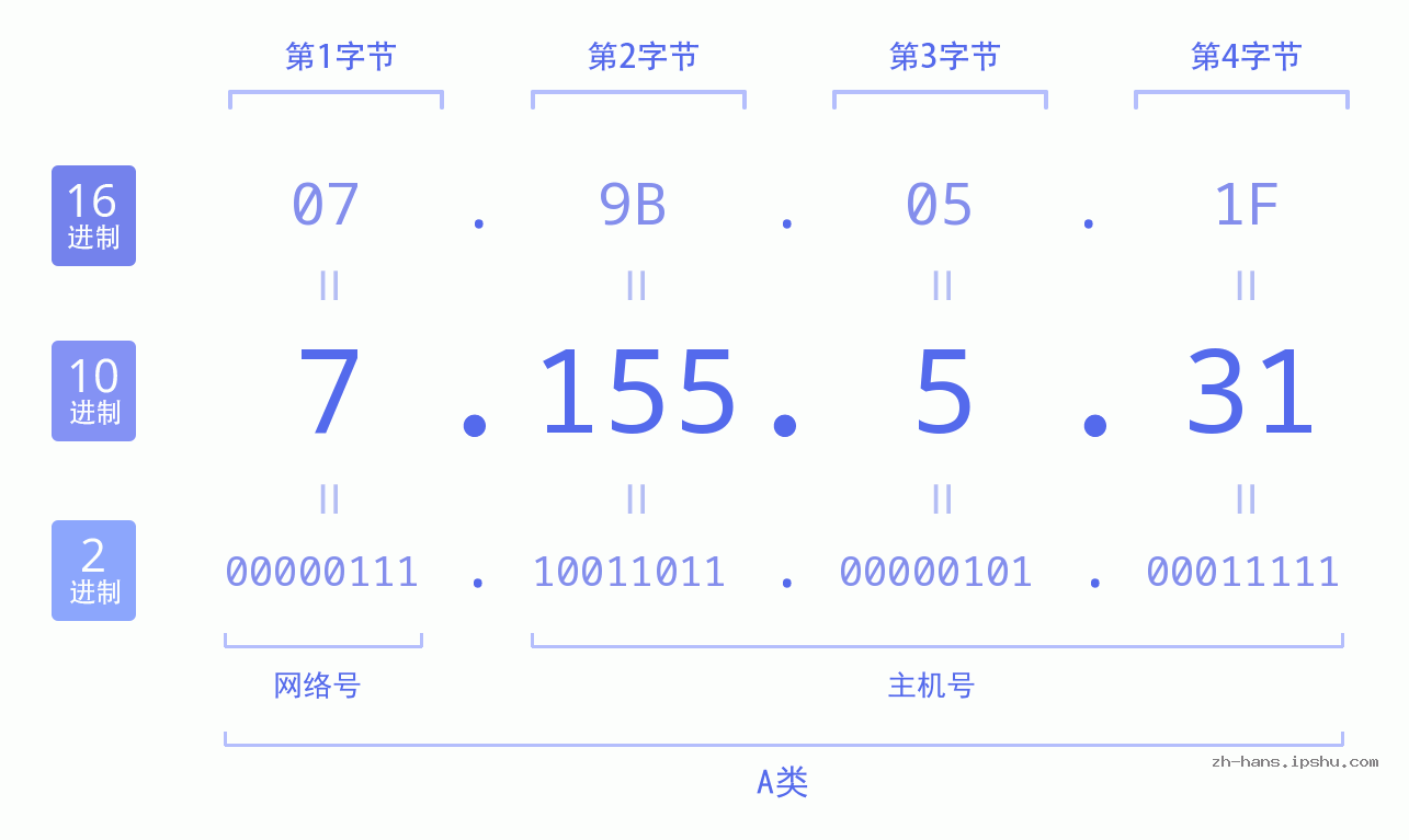 IP地址:7.155.5.31 数据结构图 二进制 十进制 十六进制 IPv4: 7.155.5.31 网络类型 网络号 主机号