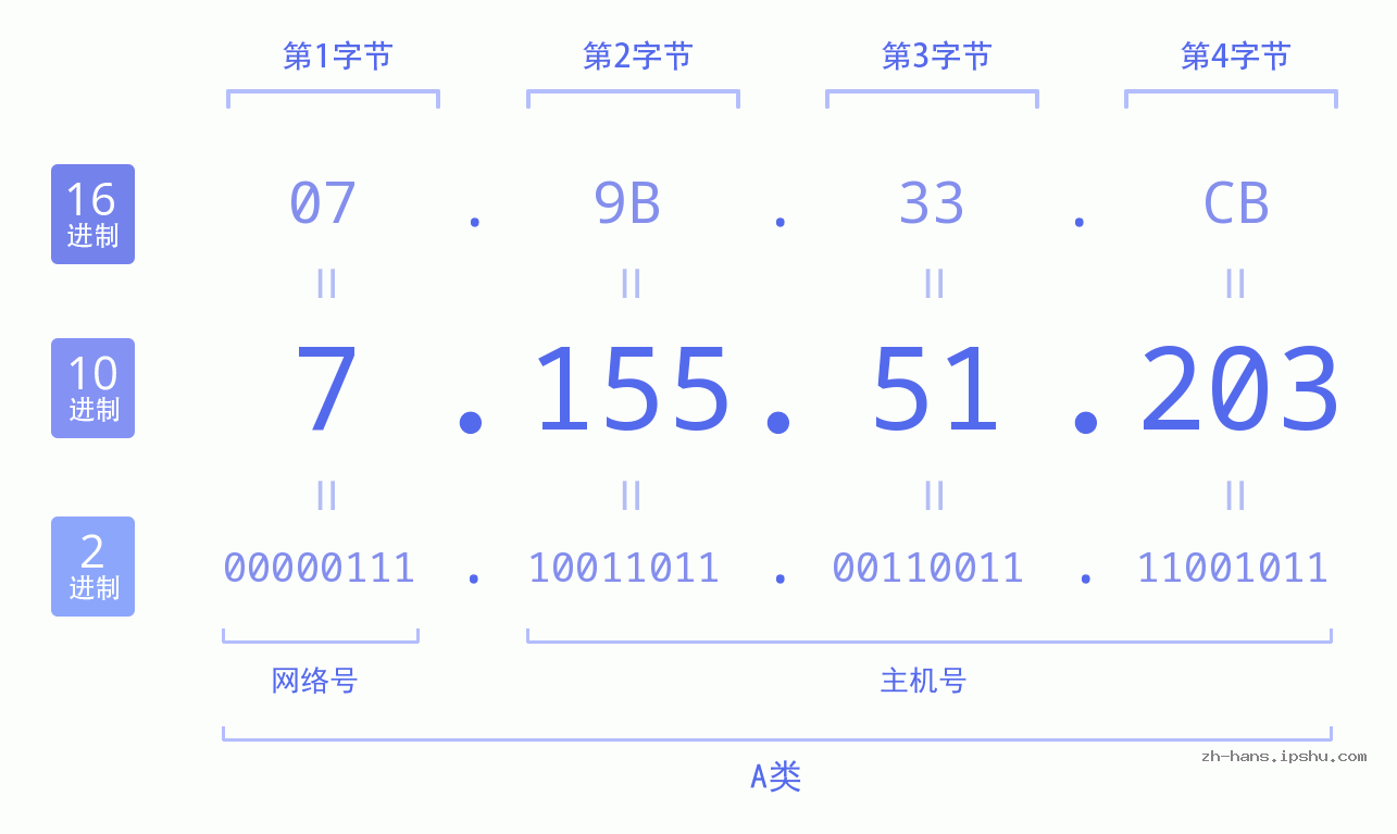 IP地址:7.155.51.203 数据结构图 二进制 十进制 十六进制 IPv4: 7.155.51.203 网络类型 网络号 主机号