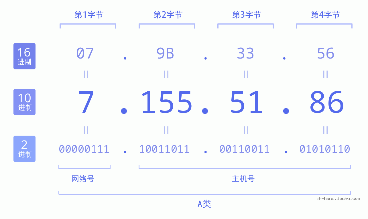 IP地址:7.155.51.86 数据结构图 二进制 十进制 十六进制 IPv4: 7.155.51.86 网络类型 网络号 主机号