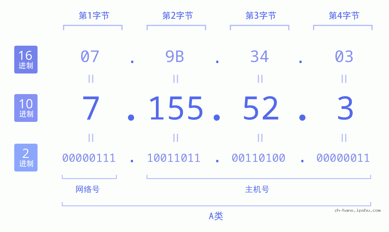 IP地址:7.155.52.3 数据结构图 二进制 十进制 十六进制 IPv4: 7.155.52.3 网络类型 网络号 主机号