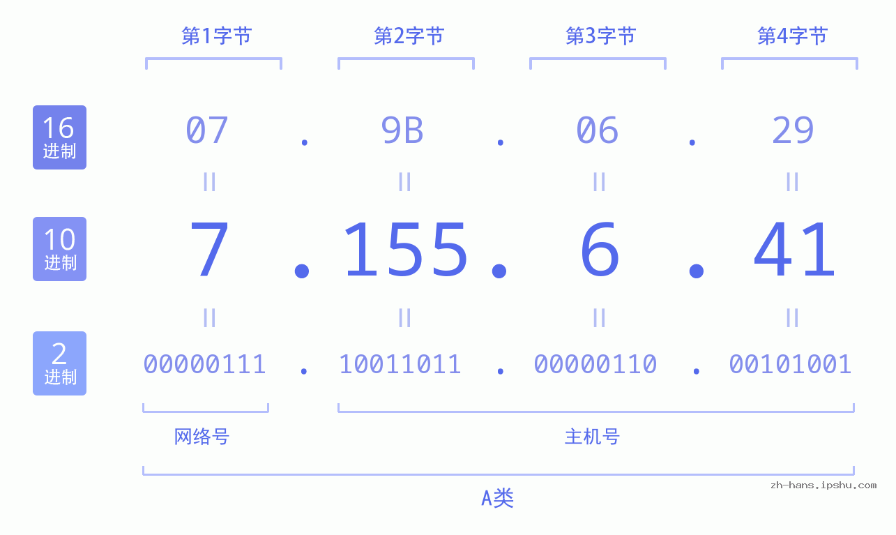 IP地址:7.155.6.41 数据结构图 二进制 十进制 十六进制 IPv4: 7.155.6.41 网络类型 网络号 主机号