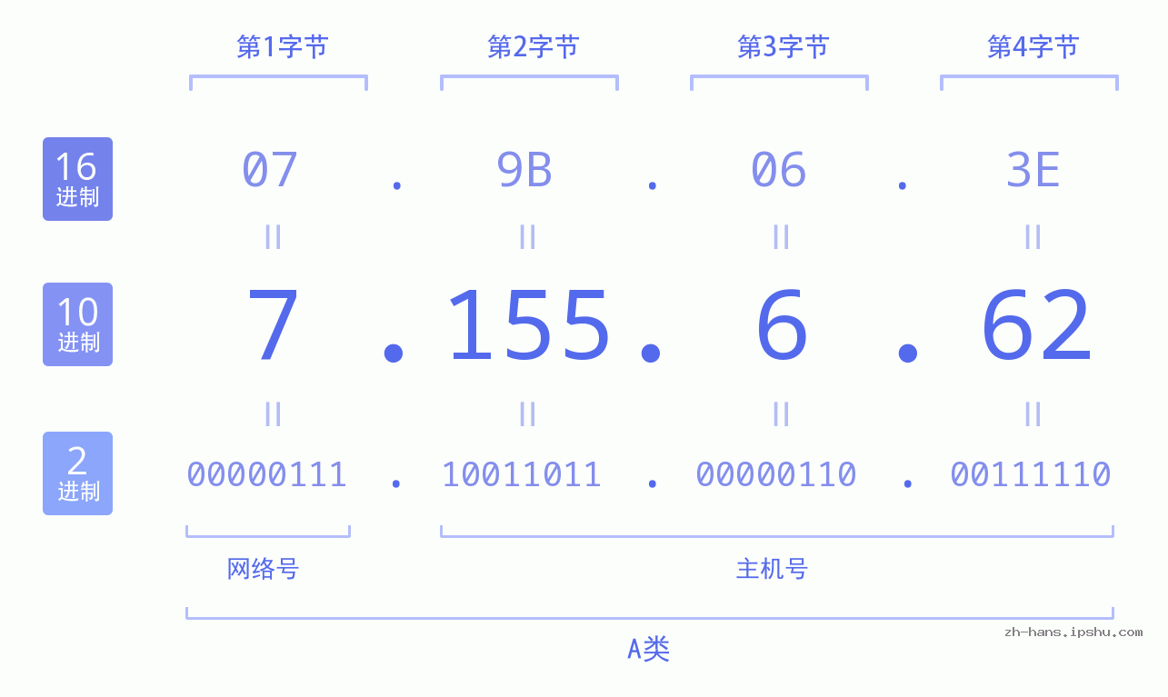 IP地址:7.155.6.62 数据结构图 二进制 十进制 十六进制 IPv4: 7.155.6.62 网络类型 网络号 主机号