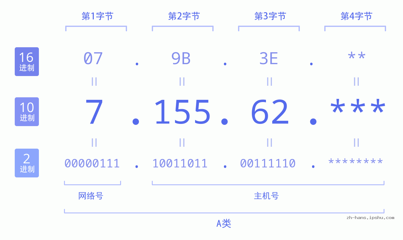 IP地址:7.155.62 数据结构图 二进制 十进制 十六进制 IPv4: 7.155.62 网络类型 网络号 主机号