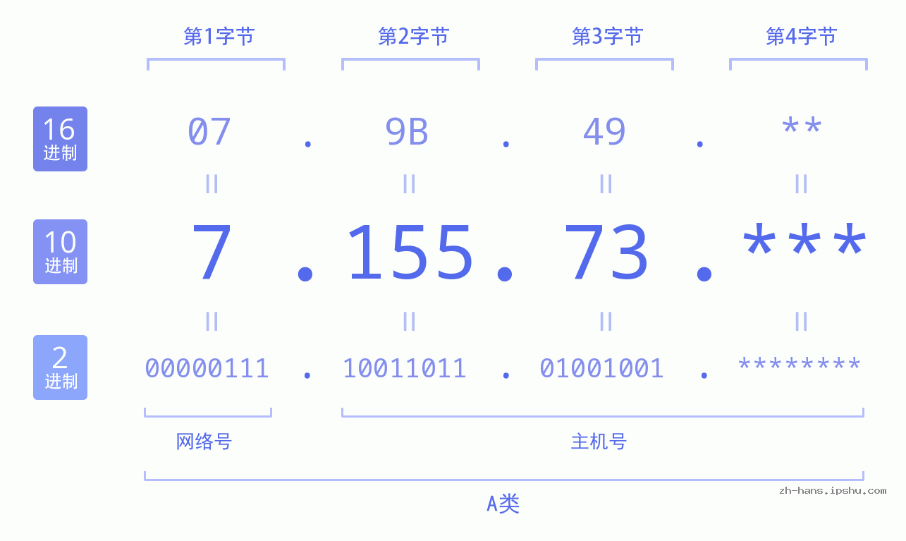 IP地址:7.155.73 数据结构图 二进制 十进制 十六进制 IPv4: 7.155.73 网络类型 网络号 主机号