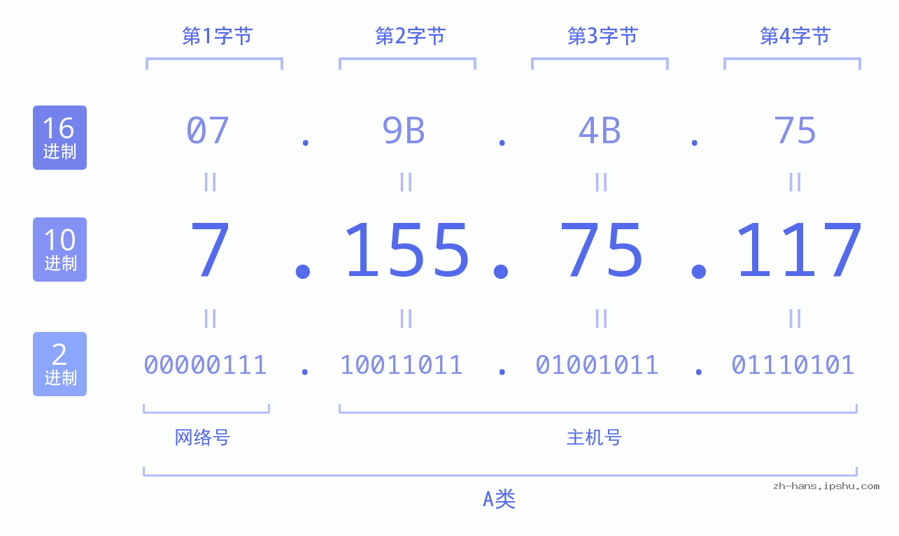 IP地址:7.155.75.117 数据结构图 二进制 十进制 十六进制 IPv4: 7.155.75.117 网络类型 网络号 主机号