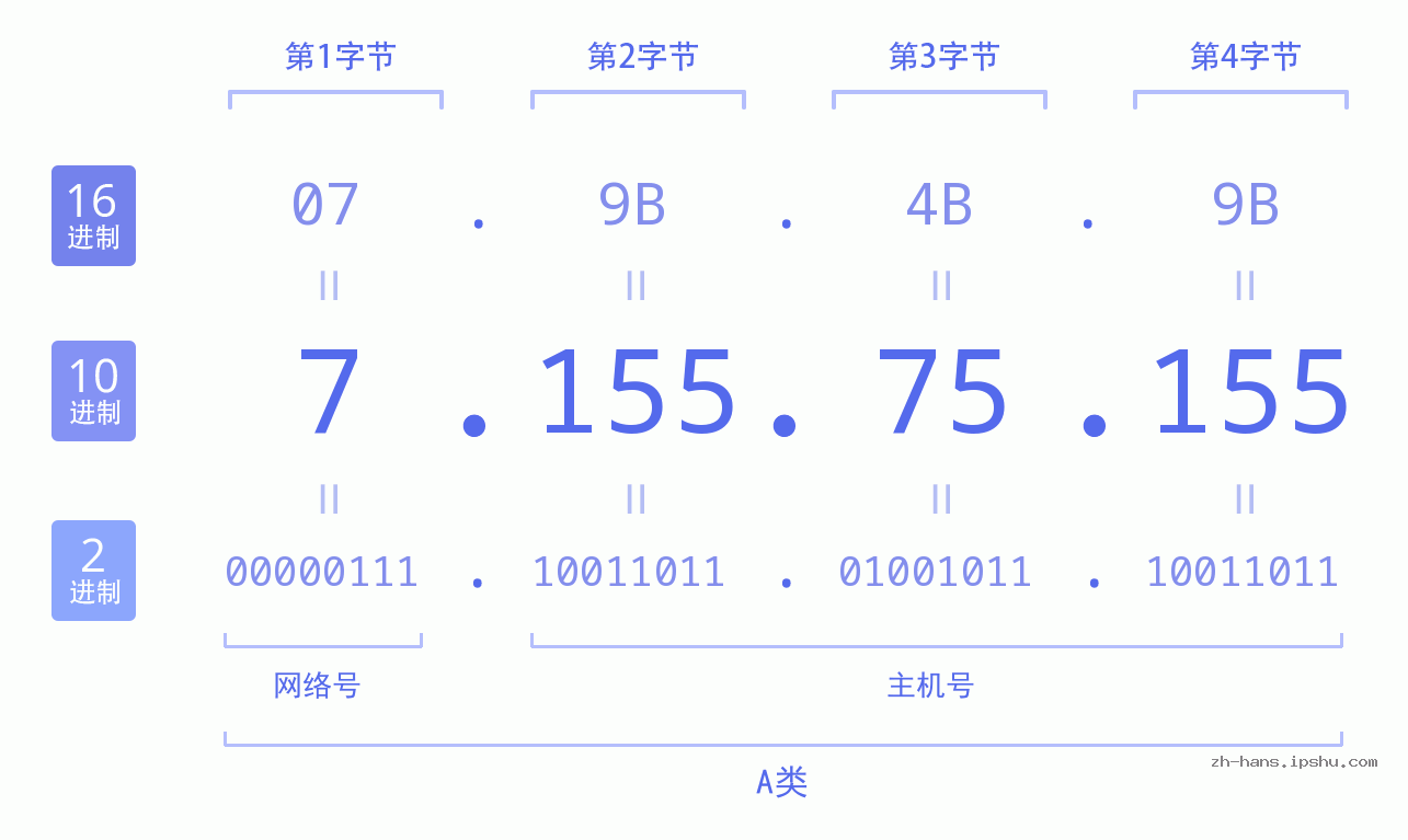 IP地址:7.155.75.155 数据结构图 二进制 十进制 十六进制 IPv4: 7.155.75.155 网络类型 网络号 主机号
