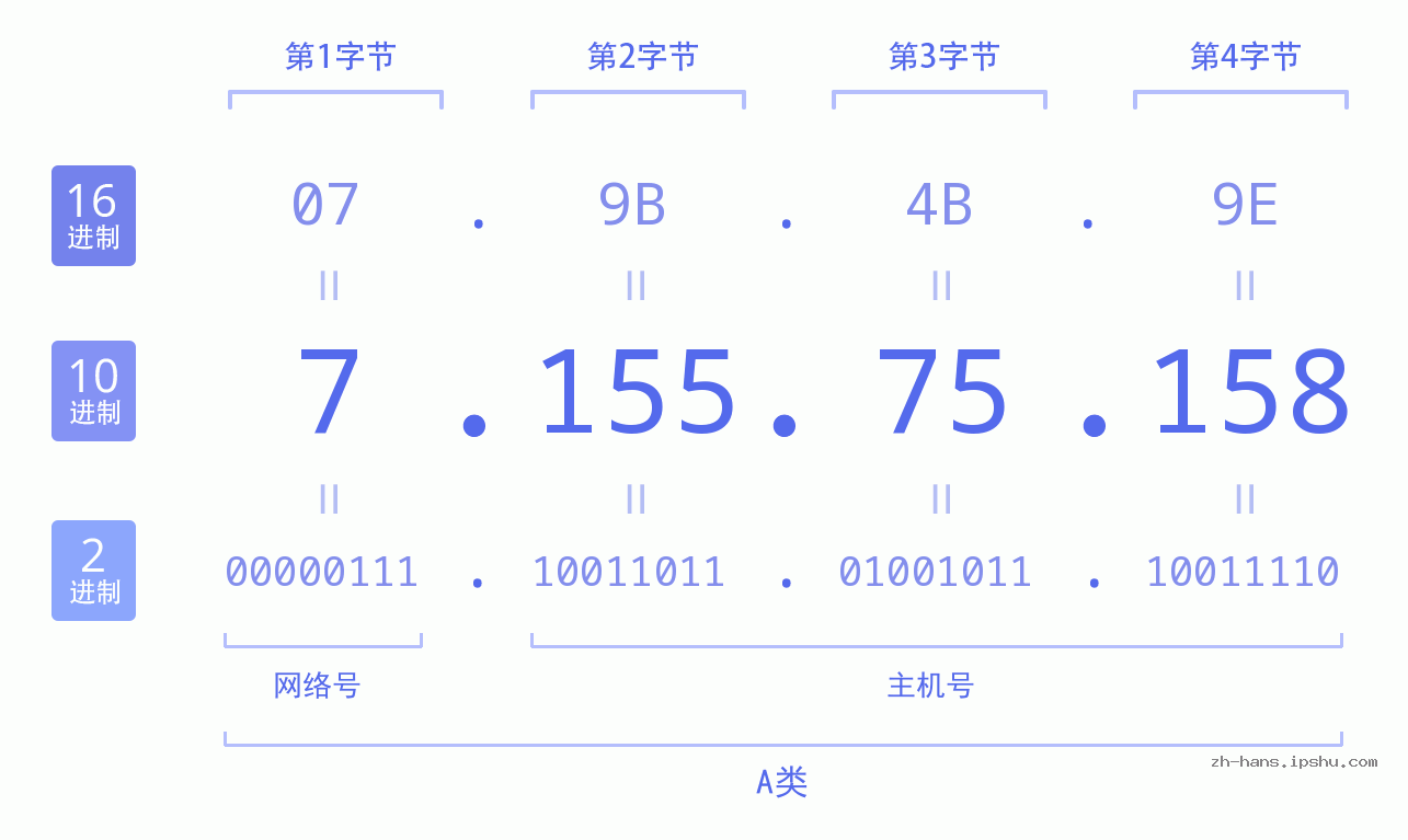 IP地址:7.155.75.158 数据结构图 二进制 十进制 十六进制 IPv4: 7.155.75.158 网络类型 网络号 主机号