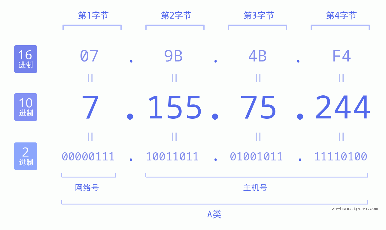 IP地址:7.155.75.244 数据结构图 二进制 十进制 十六进制 IPv4: 7.155.75.244 网络类型 网络号 主机号